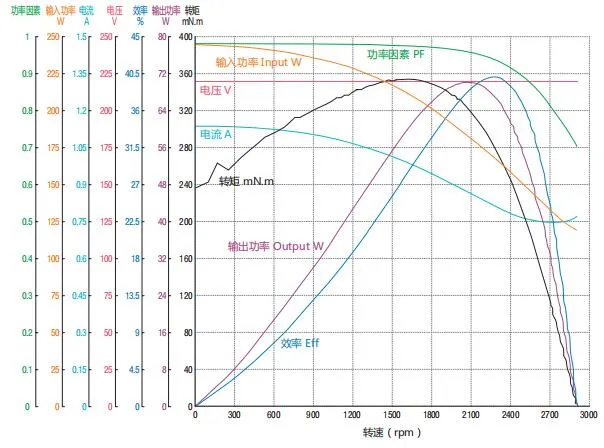 3000rpm 230V 60Hz Factory Price AC Electric Induciton Motor for Air Conditioner