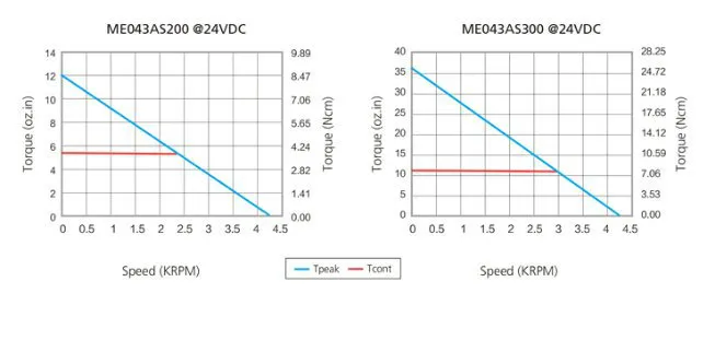 43mm DC Brushless Motor with 24V 25W (ME043AS300)