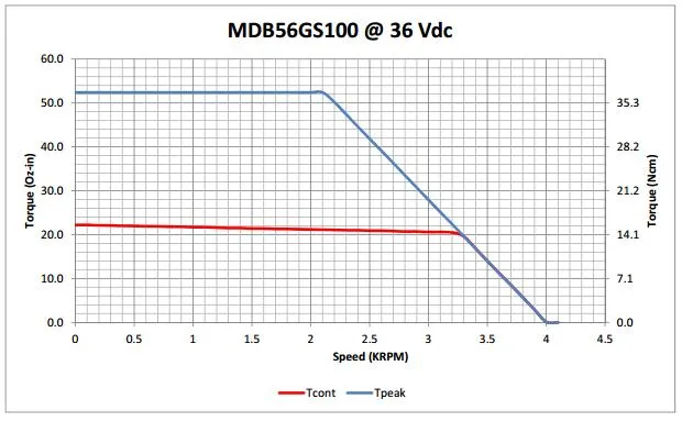 56mm DC Brushless Motor with 36V 47W (MDB56GS100)